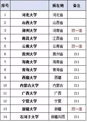 最新省部共建高校名单及其影响