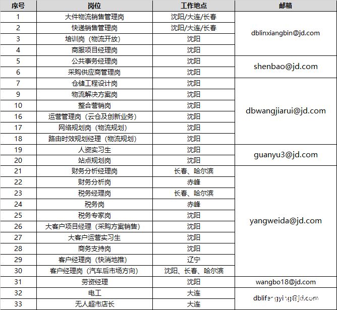 沈阳京东招聘网最新招聘