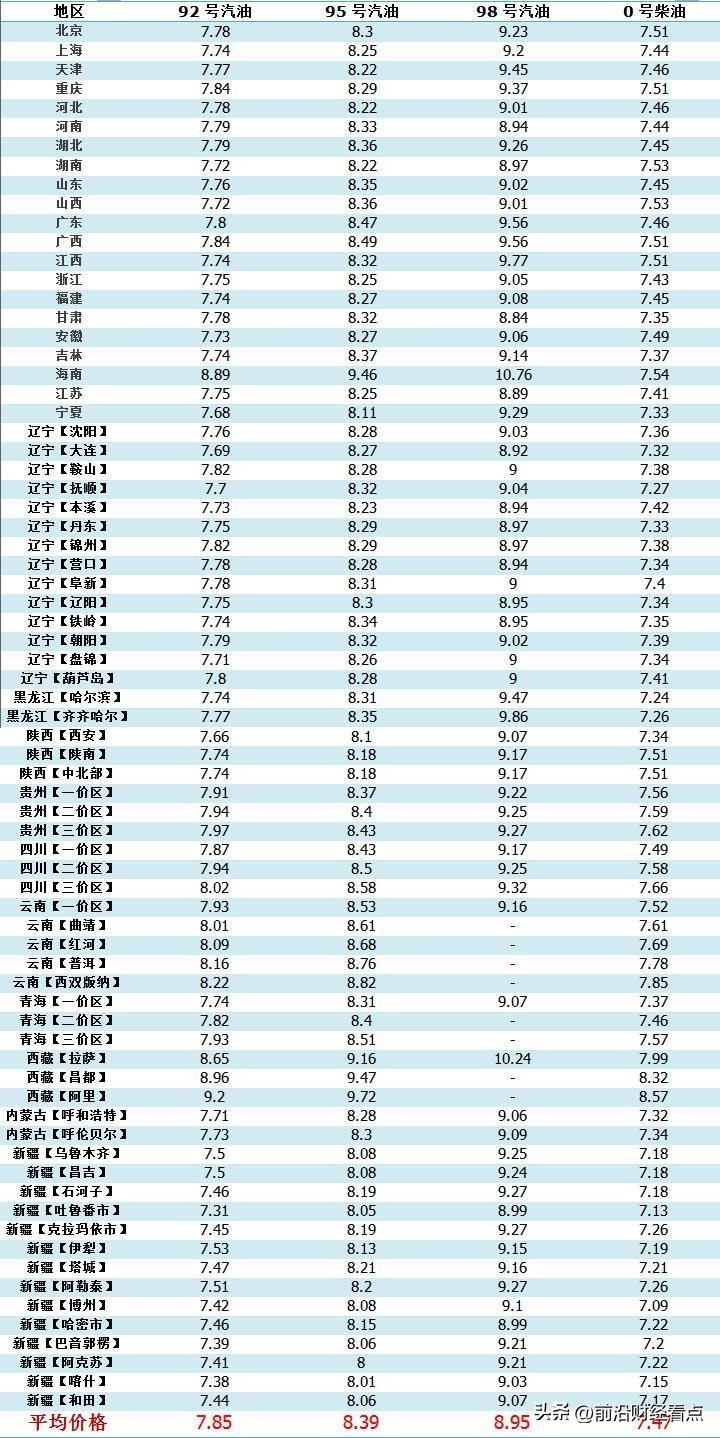 3月17日油价调整最新消息