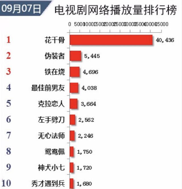 楚乔传的最新收视率微博