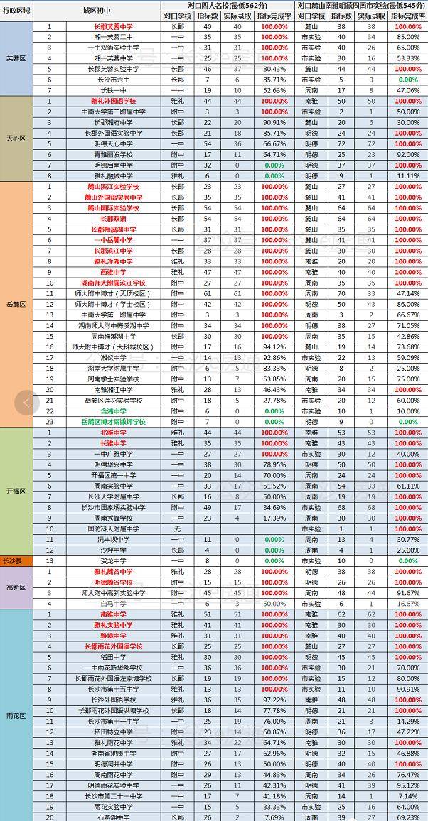 长沙初中排名最新名单公布