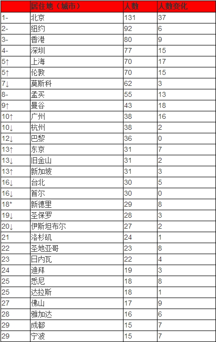 最新世界首富十大排名