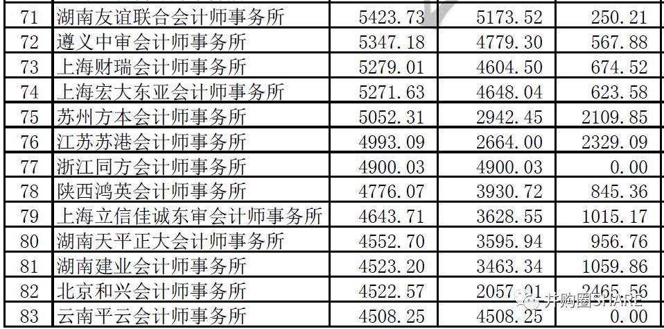 信永中和最新工资算法