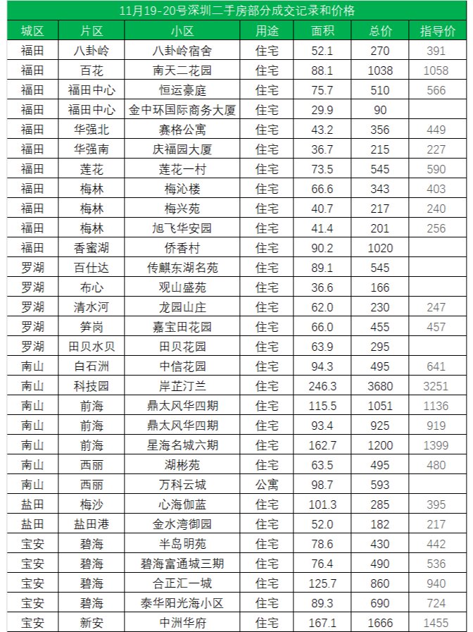 福田区二手房最新房价