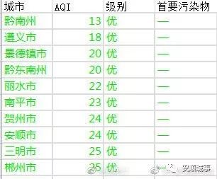 全国空气质量排名前十的城市最新