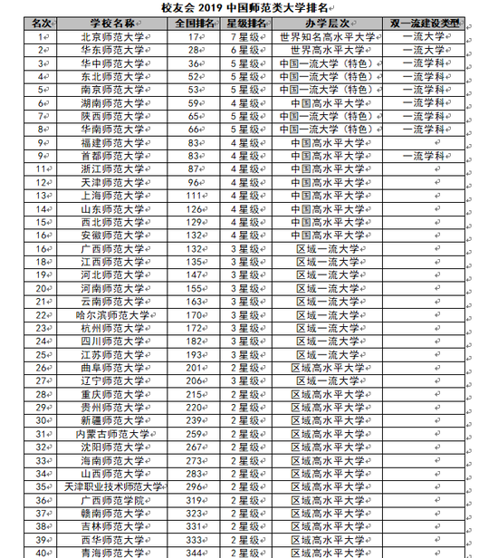 全国师范大学排名2019最新排名