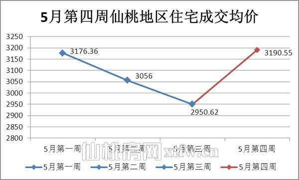 仙桃房价走势最新消息