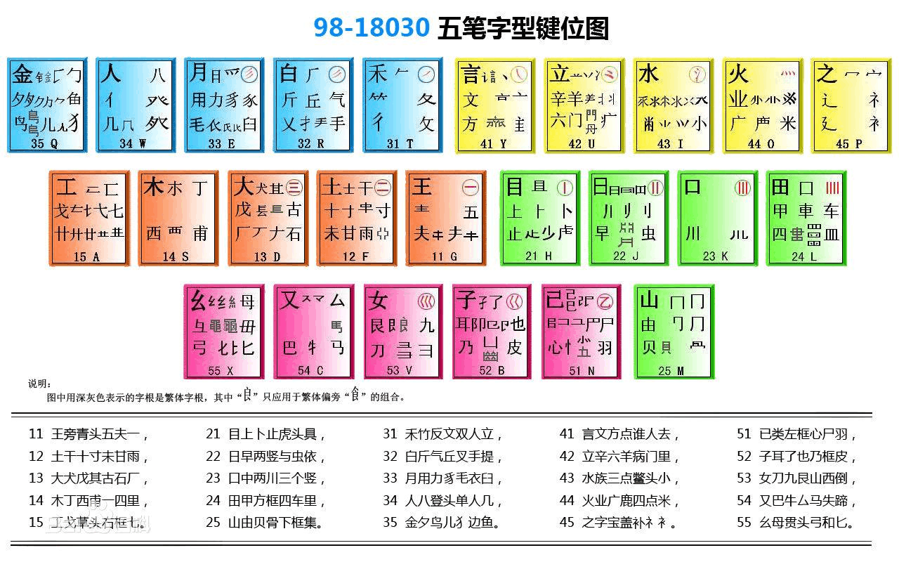 最新五笔字型字根表