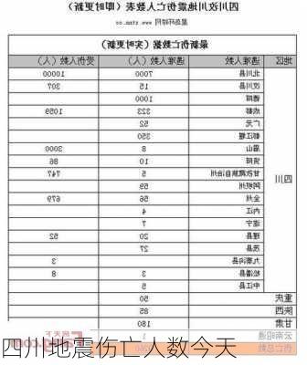 四川地震最新伤亡人数