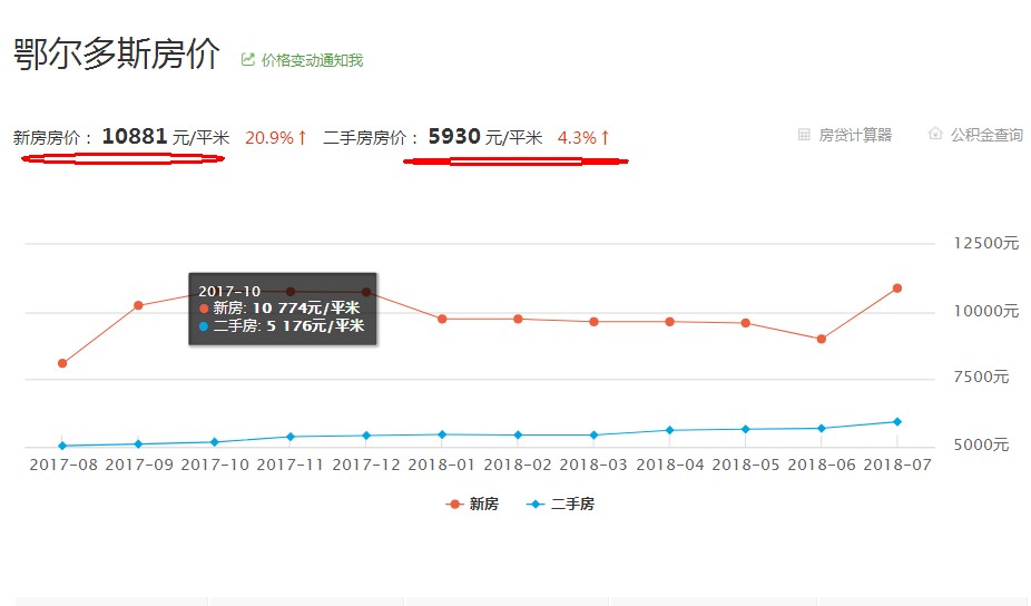 鄂尔多斯房价最新消息