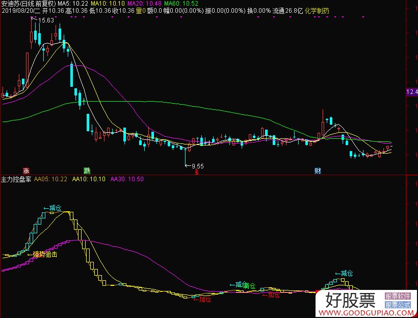 通达信最新主力控盘指标源码