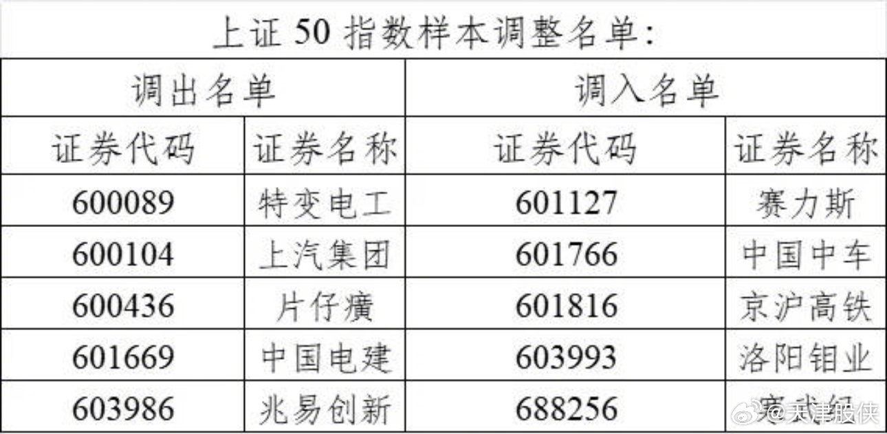 上证50成分股最新名单