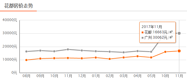 广州花都房价最新消息