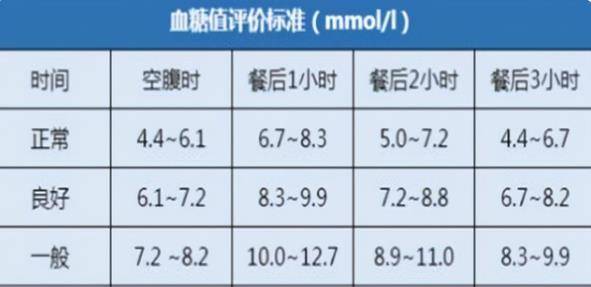 2022年最新血糖标准一览表